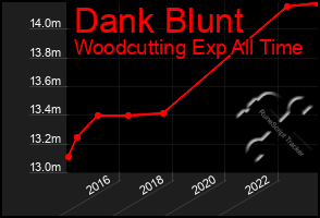 Total Graph of Dank Blunt