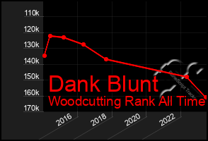 Total Graph of Dank Blunt