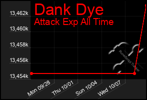 Total Graph of Dank Dye