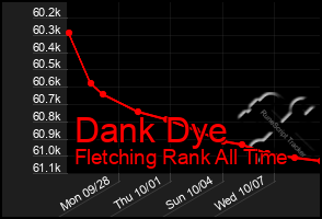 Total Graph of Dank Dye