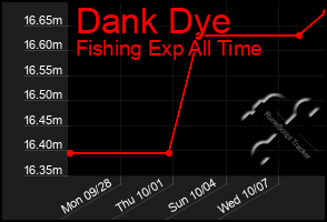 Total Graph of Dank Dye