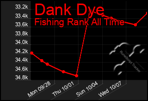 Total Graph of Dank Dye