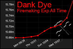 Total Graph of Dank Dye