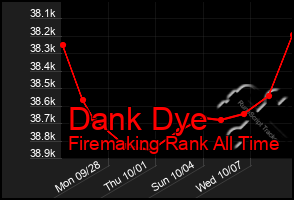 Total Graph of Dank Dye