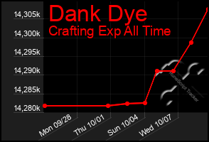 Total Graph of Dank Dye