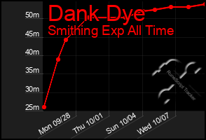 Total Graph of Dank Dye