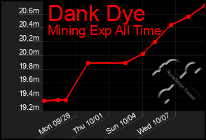 Total Graph of Dank Dye