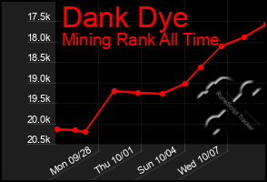 Total Graph of Dank Dye