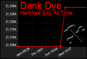 Total Graph of Dank Dye