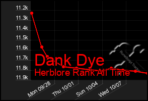 Total Graph of Dank Dye