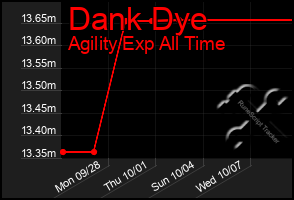 Total Graph of Dank Dye