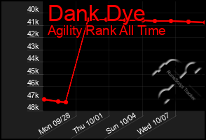 Total Graph of Dank Dye