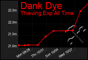 Total Graph of Dank Dye