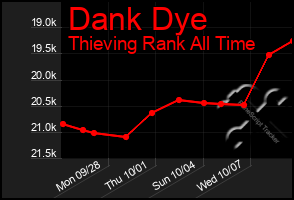 Total Graph of Dank Dye