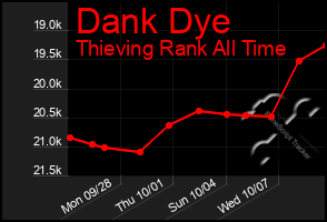 Total Graph of Dank Dye