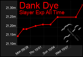 Total Graph of Dank Dye