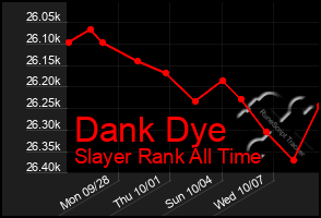 Total Graph of Dank Dye