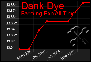 Total Graph of Dank Dye