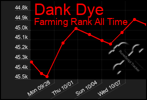 Total Graph of Dank Dye