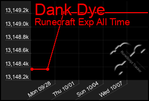 Total Graph of Dank Dye