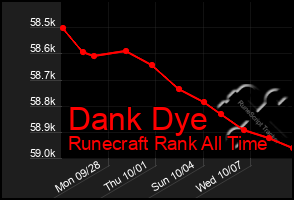 Total Graph of Dank Dye