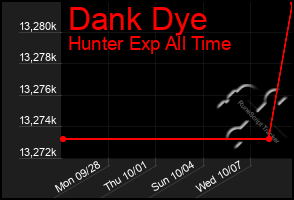 Total Graph of Dank Dye