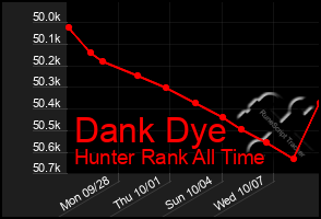 Total Graph of Dank Dye