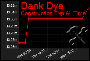 Total Graph of Dank Dye