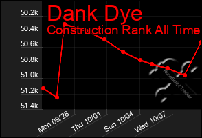 Total Graph of Dank Dye