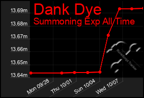 Total Graph of Dank Dye