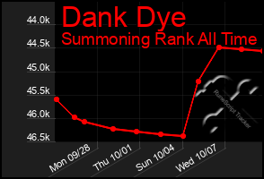 Total Graph of Dank Dye