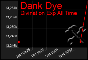 Total Graph of Dank Dye