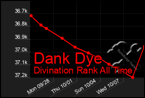 Total Graph of Dank Dye