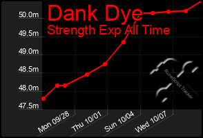 Total Graph of Dank Dye