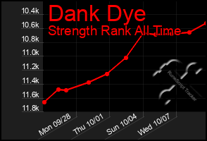 Total Graph of Dank Dye