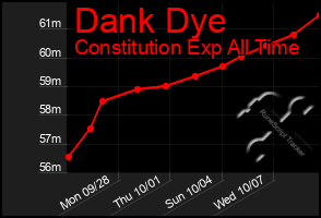 Total Graph of Dank Dye