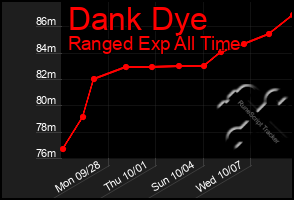 Total Graph of Dank Dye