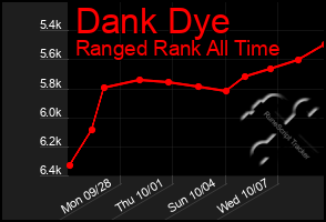 Total Graph of Dank Dye