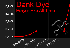 Total Graph of Dank Dye