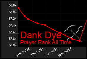 Total Graph of Dank Dye