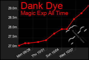 Total Graph of Dank Dye