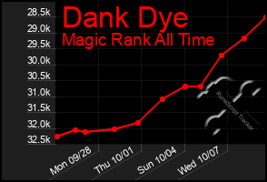 Total Graph of Dank Dye