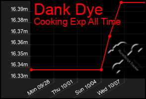 Total Graph of Dank Dye