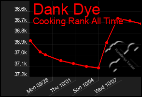 Total Graph of Dank Dye