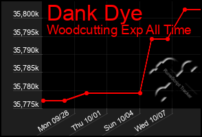 Total Graph of Dank Dye