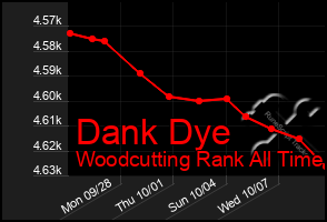 Total Graph of Dank Dye