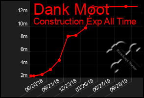 Total Graph of Dank Moot