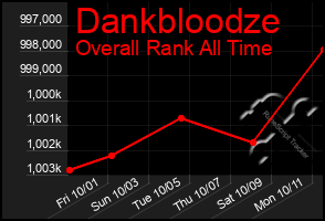 Total Graph of Dankbloodze