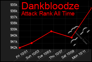 Total Graph of Dankbloodze