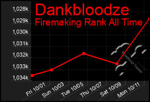 Total Graph of Dankbloodze